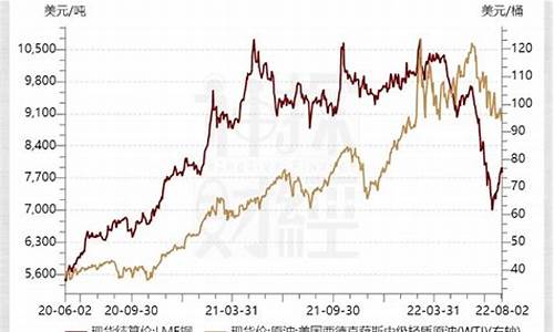 油价和金价关系_油价跟铜价有关系吗