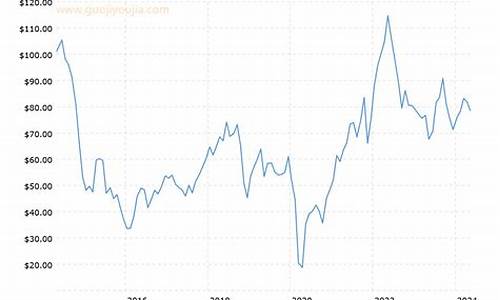油价近十年走势_油价20年历史走势