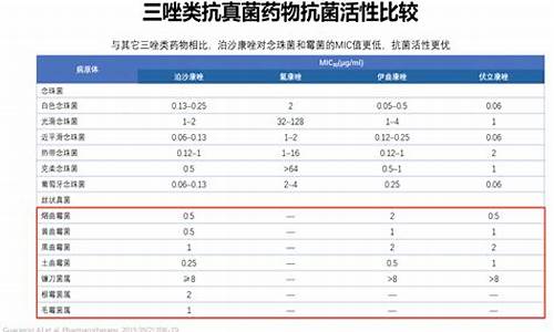 泊沙康唑用法用量-泊沙康唑对毛霉菌有效吗