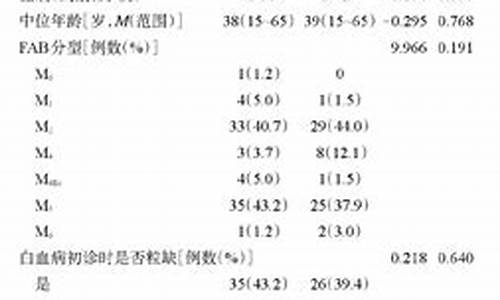 泊沙康唑对白血病作用大不大呢-泊沙康唑对白血病作用大不大呢能