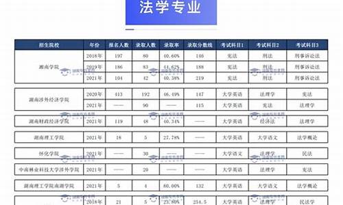 湖南政法大学分数线,法学专业录取分数线湖南