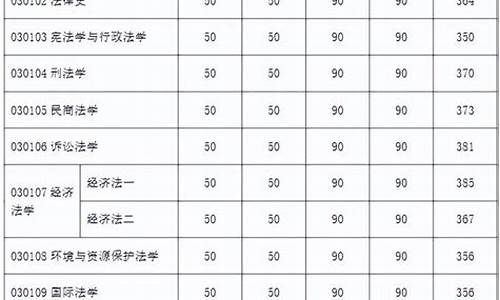 法学录取分数线2022年山东_法学录取分数线2022