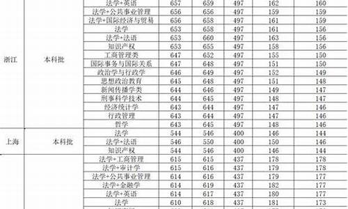 法学类分数线最低的学院是哪个_法学录取分数线较低的大学