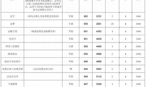 法学系分数线最低的专业,法学专业最低录取分数线是多少