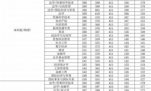 法学专业最低录取分数线-法学系录取分数线最低