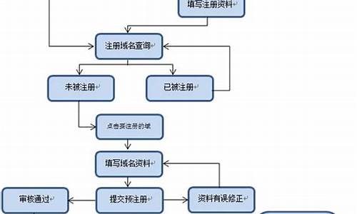 注册域名的一般流程图_注册域名的一般流程图是什么