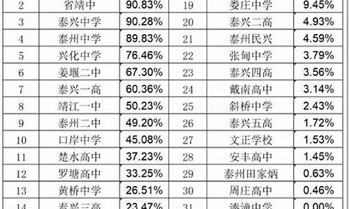 2021年泰州高考分数_泰州2017高考成绩