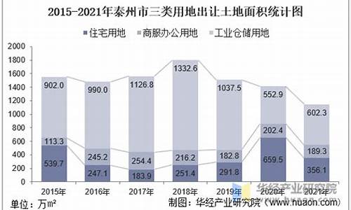 泰州土地出让金价_泰州土地出让金价查询