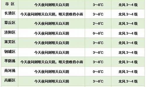 济南一周的天气预报_济南一周天气情况查询最新消息