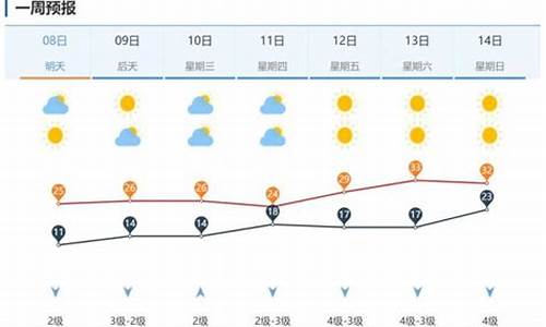 济南市未来一周天气预报_济南未来一周的天气状况