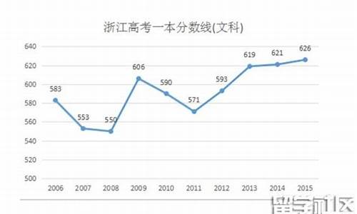 浙江2016高考分数预测,浙江2016年高考总分