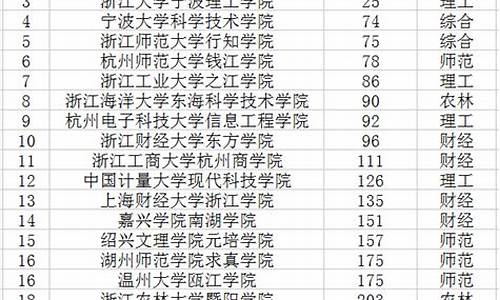 浙江三本大学分数线,浙江三本大学分数线是多少