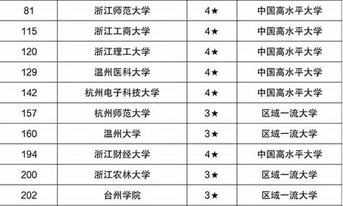 浙江二本大学排名及分数线,浙江二本大学排行和分数线