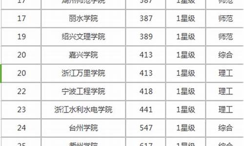 浙江二本院校排名及录取分数线_浙江二本院校排名及录取分数线