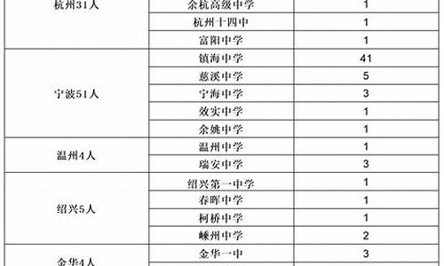 浙江全省高考前100名有多少人_浙江全省高考前100名