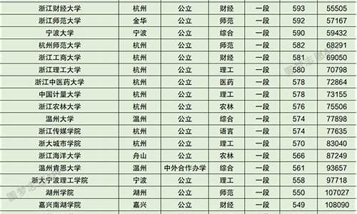 浙江分数线最低的本科大学-浙江分数线最低的本科大学是哪所