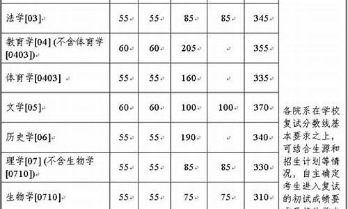 浙江大学考研分数线2022-浙江大学考研分数线