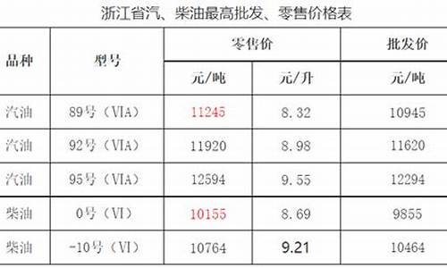 浙江油价格最新消息今天_浙江油价格