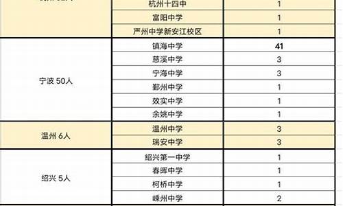 浙江省高考前100名分布,浙江省高考前100名