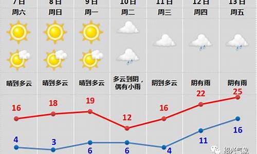 浙江绍兴天气预报7天查询结果_浙江绍兴天气预报7天