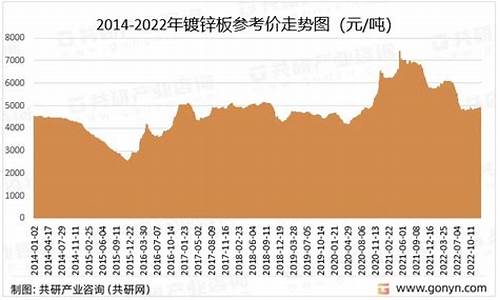 镀锌卷价格走势_浙江镀锌合金价格走势