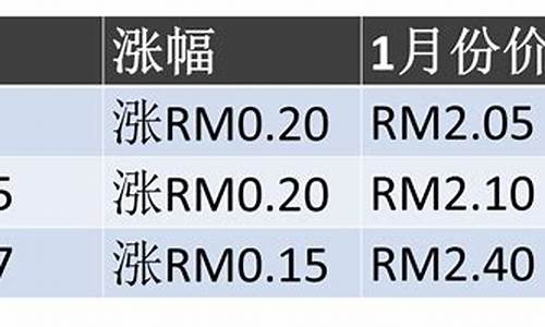 海南2017年油价_2018年海南汽油价格