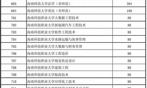 海南分数线最低的大学,海南最低录取分数线三本大学