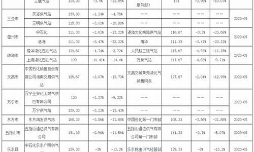 海南石化油价今日价格_海南液化石油价格表