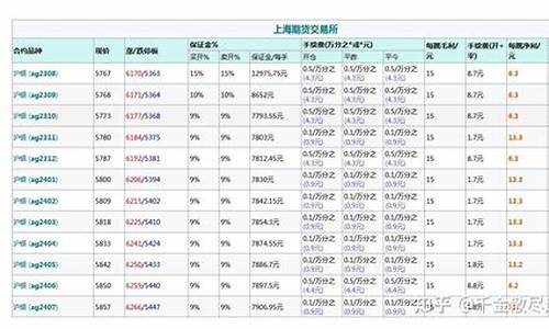 海南白银期货手续费排名(白银期货手续费多少钱一手)