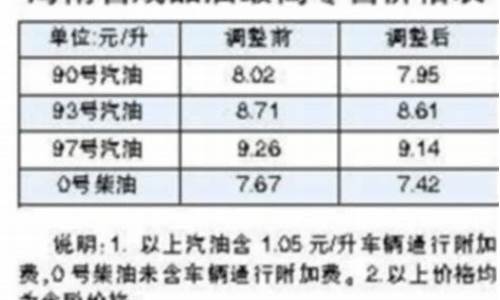 海口93号汽油价格_海口93号汽油价格多少