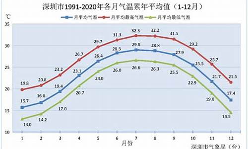 深圳2019年每月气温_2019年深圳气候图