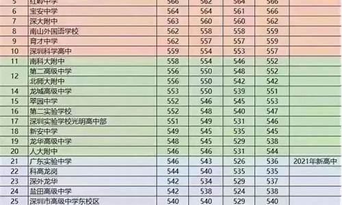 深圳中学录取分数线,深圳中学录取分数线2022