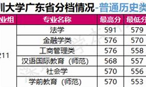 广州大学2023年录取分数线_深圳大学2023年录取分数线