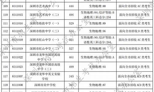 深圳市2024中考录取线,2920深圳中考录取分数线