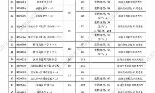 深圳市公办高中分数线一览表-深圳市公办高中分数线