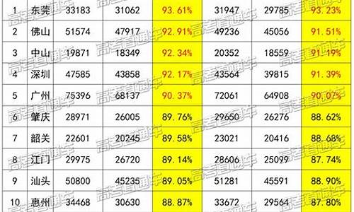 深圳市高考率排名前十_深圳市高考率排名