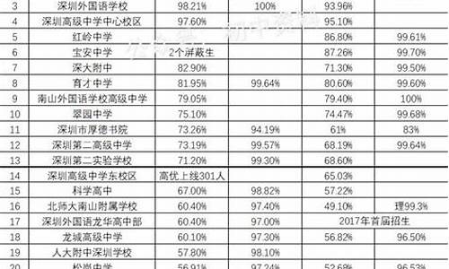 深圳市高考重本率是多少_深圳市高考重本率