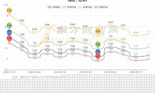 深圳油价下周走势_深圳油价涨价