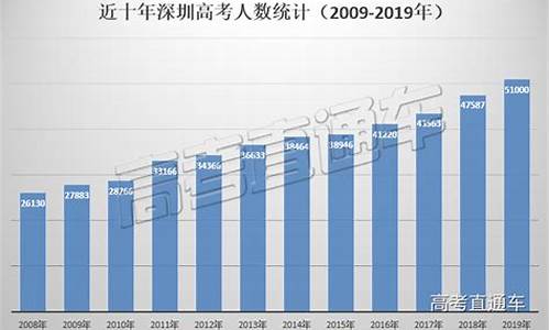 深圳高考参加人数,深圳高考报名人数