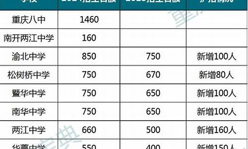 重庆渝北区指标到校2021-渝北区指标到校分数线