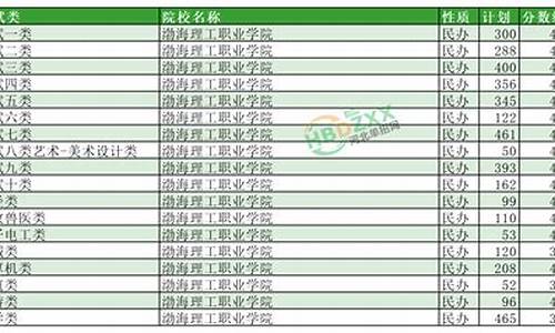 渤海理工分数线_渤海理工分数线2022