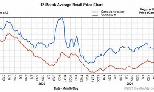 温哥华月油价预测_温哥华今日报道
