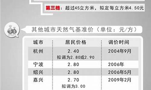 2020温州天然气多少钱一立方米_温州天