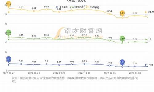 湖北今天油价95号多少钱_湖北今天92号汽油价格