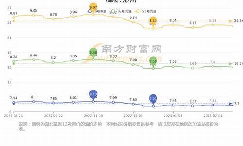 湖北今日油价98号柴油_湖北今日柴油零售价格多少钱一升