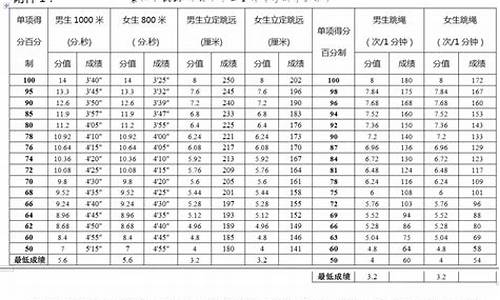 湖北省体育中考项目及评分标准_湖北省体育中考项目及评分标准2024