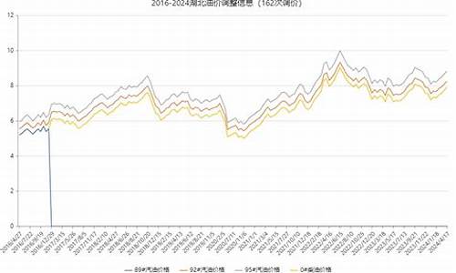 湖北赤壁油价调整情况_湖北赤壁油价调整