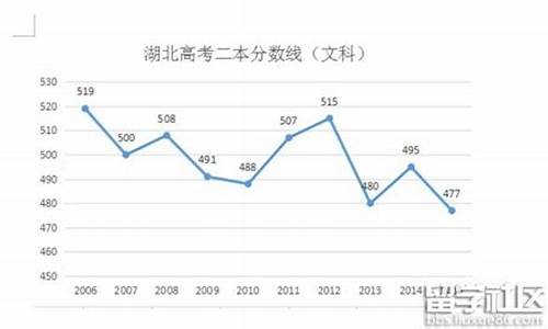 湖北省2016年高考录取分数线_湖北高考2016分数线