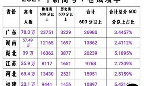 2021年湖北高考难吗?_湖北高考今年难