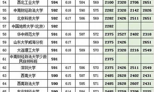 湖北高考位次2000能上哪些好大学,湖北高考位次2016